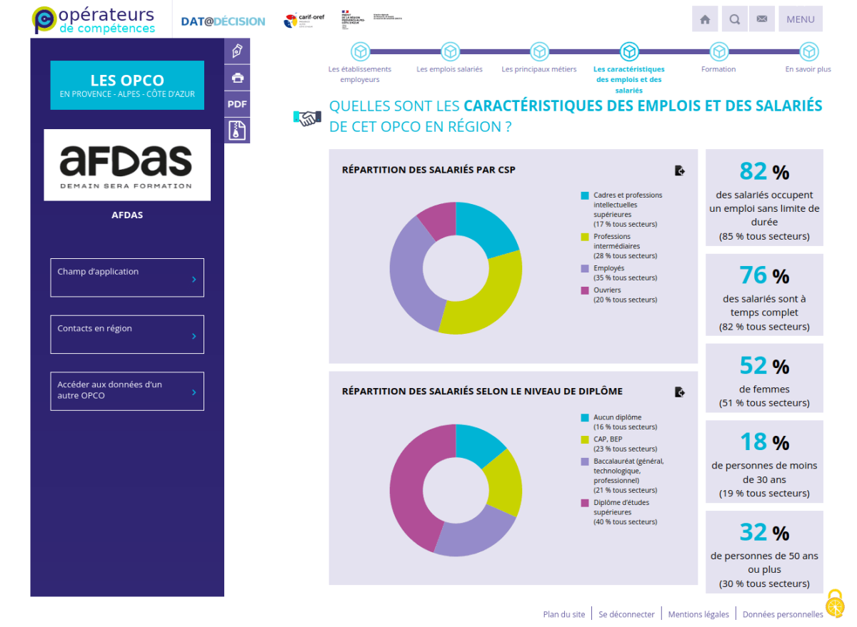 Deux camemberts pour la répartition des salariés et une colonne de chiffre clés