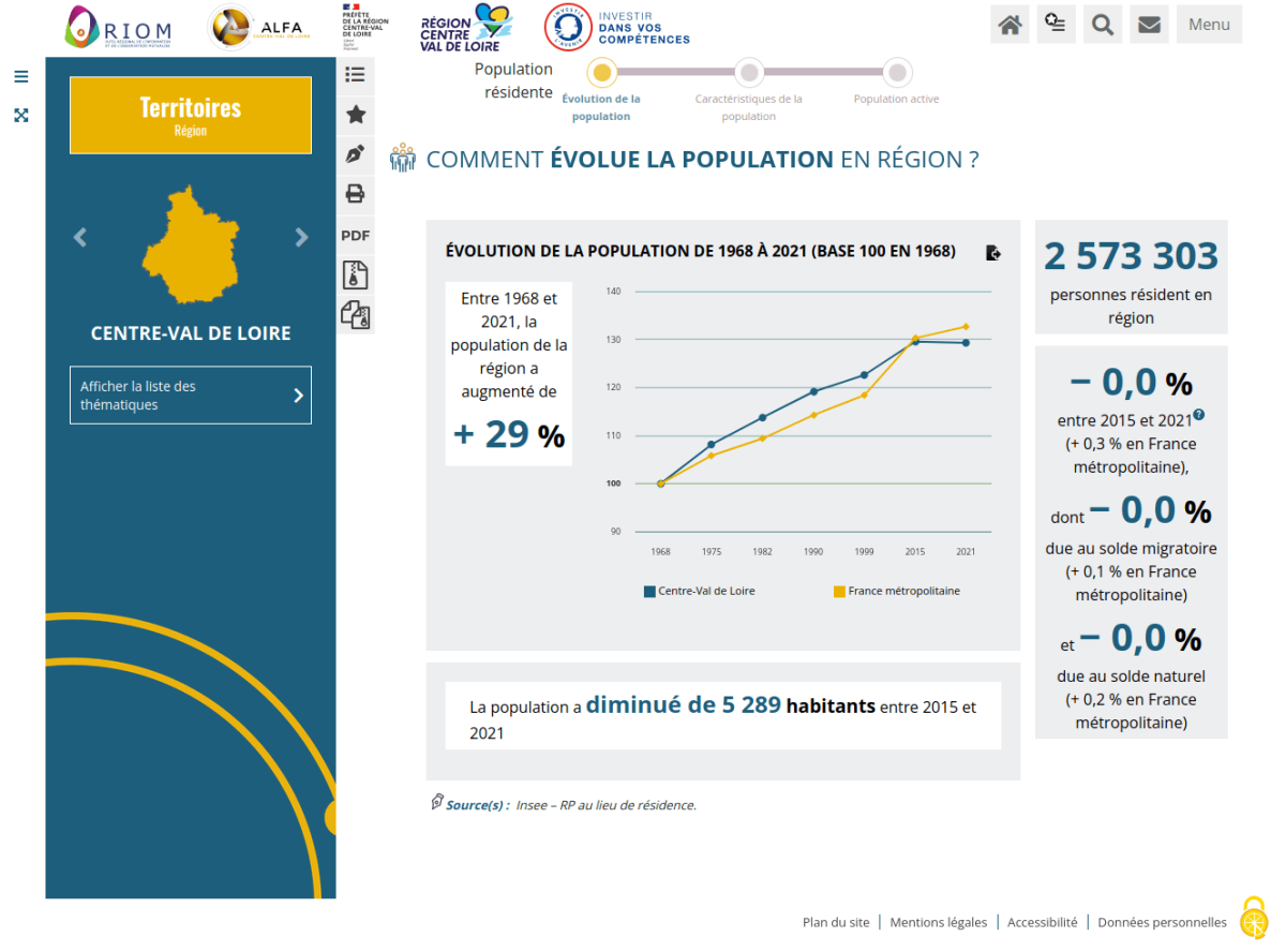 Courbe d'évolution de la population en région entre 1968 et 2021