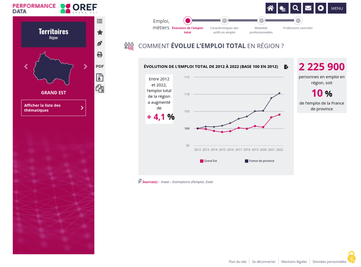 Courbe d'évolution de l'emploi total en région entre 2012 et 2022 